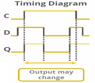 This circuit is often called transparent latch: the output follows changes in the data input as long as the control input is enabled. Input value D is passed to the output Q when C is high.