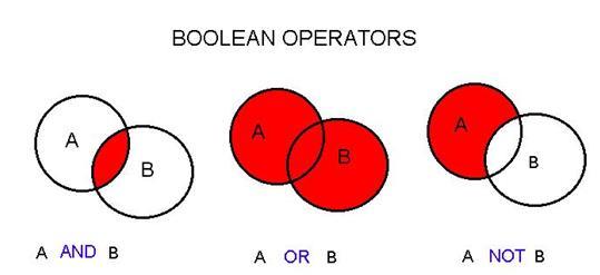 2. Search strategy: combine keywords Boolean operators: for