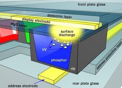 slika 6: piksel zasveti Od vrste fluorescenčne snovi je odvisna barva, v kateri zasveti.