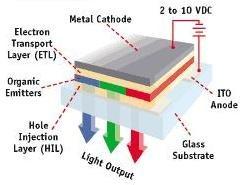 5. Zasloni OLED (Organic Light-Emitting Diode) OLED zaslon je sestavljen iz plasti organskih polimerov, stisnjenih med prosojno anodo in kovinsko katodo.