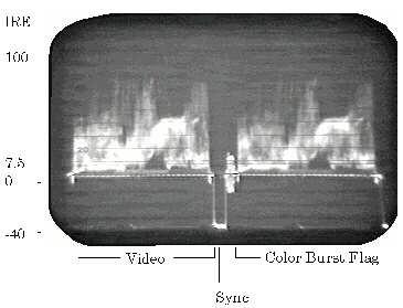 electron beam) is called "video." Combined with the luminance signal is the signal that controls the hue and saturation of color in the picture.
