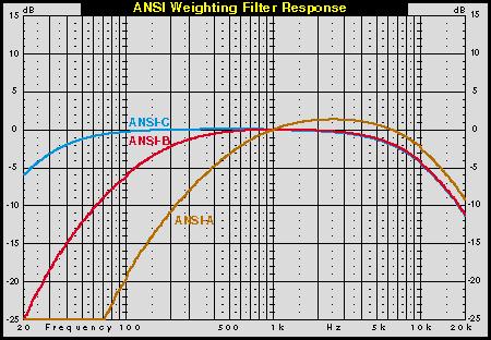 64 ANSI Filter Response This chart shows the response curves for the ANSI A, B, and C weighting filters.
