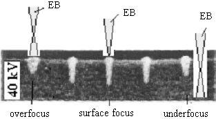 ro Abstract - Electron beams have many special properties which make them particularly well suited for use in materials processing, wherever conventional techniques failed or proved to be inefficient.