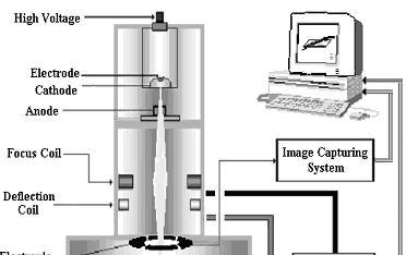 II. ELECTRON BEAM EQUIPMENT The most common systems of this type used in manufacturing are high vacuum design.