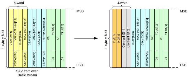 46 Rec. ITU-R BT.277- B.4.3 Data replacement of SAV Part of CH2 Data replacement of the synchronization word should be done on the byte aligned data at the beginning of the SAV of the CH2 basic stream in Mode D.
