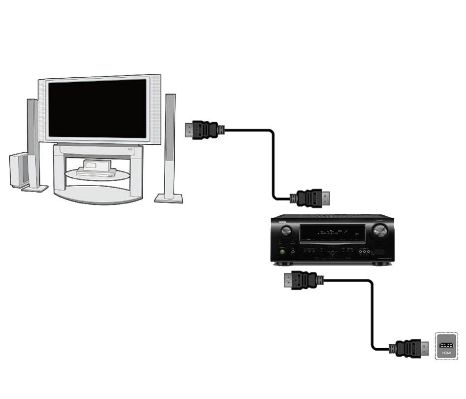 !! Note: Availability and type of connection depends on your receiver model! Not all of the connections are applicable for your receiver! 9.1 Connection by means of an HDMI cable (recommended) 1.