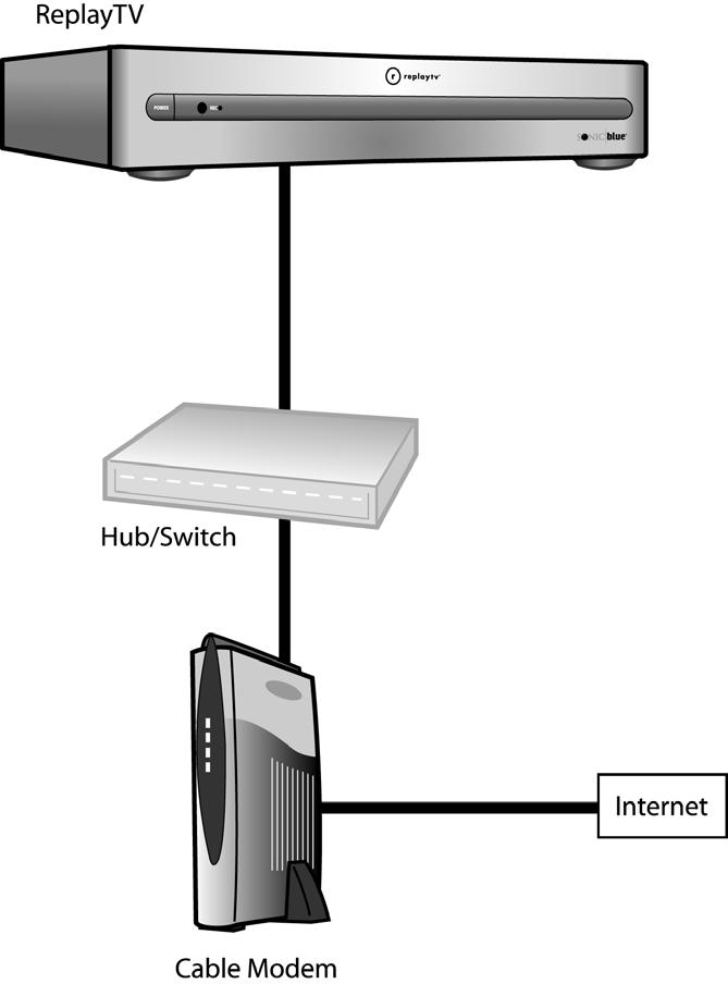 Connecting to a hub or switch (no router) If you are connecting ReplayTV directly to a hub or switch that is connected to your cable modem, you will need an IP address from your ISP for ReplayTV.