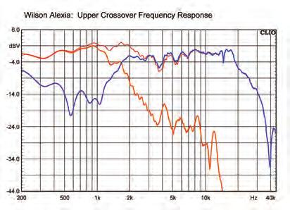 Wilson Alexia Impedance, Frequency Response and Phase (teal) Alexia Composite Frequency Responses The System Krell Evo 402E and D Agostino Momentum Stereo power amps; Audio Research REF10 and REF5 SE