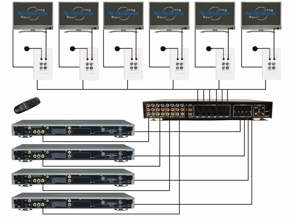NetStreams Panorama System Installation Guide source inputs 2-4. (Do not put any video cable in the red port, or anything but a composite cable in the green port.