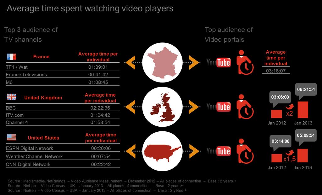 Increased average time spent watching online videos In the context of the continuous rise in sales of smartphones and tactile tablets in 2012, viewers are now watching television differently, notably