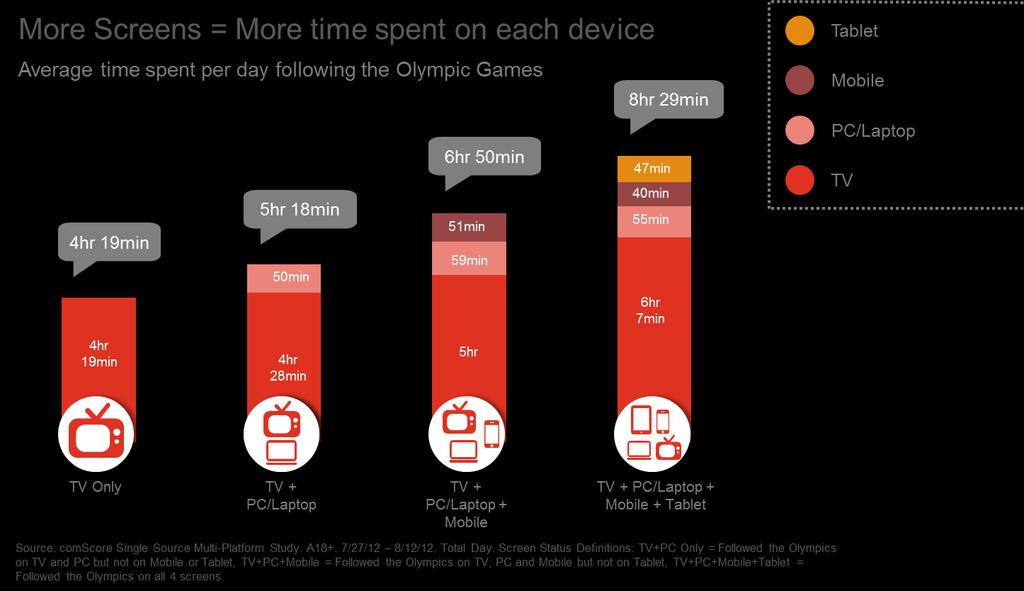 Olympics: consolidated audience among all devices twice the TV audience Although viewers appetite remained strong for the television broadcast of the London 2012 Olympic Games, their total content