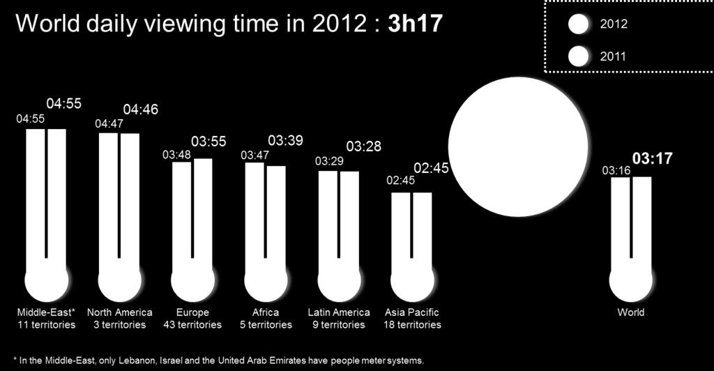 but television is still growing In 2012, TV viewers around the world watched an average 3 hours 17 minutes of television a day, one minute more than in 2011. Calculated on a 3.