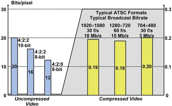 Fig. 1. Normalized bitrates for uncompressed and compressed video formats. III.