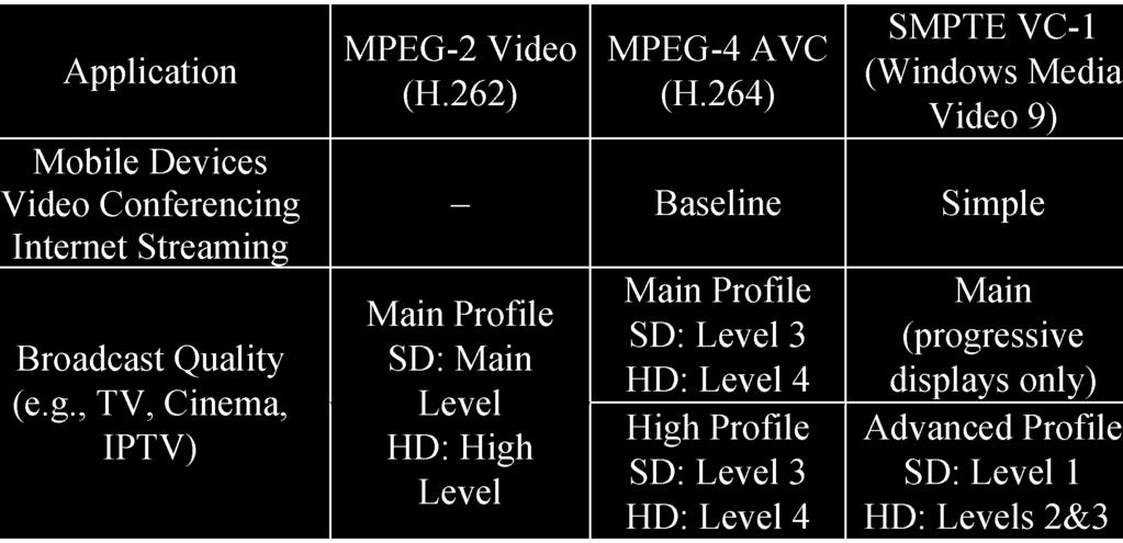 Both the terminology itself and the profile usage have caused some industry confusion as potential users attempt to compare video quality of what they believe are encodings made by the same