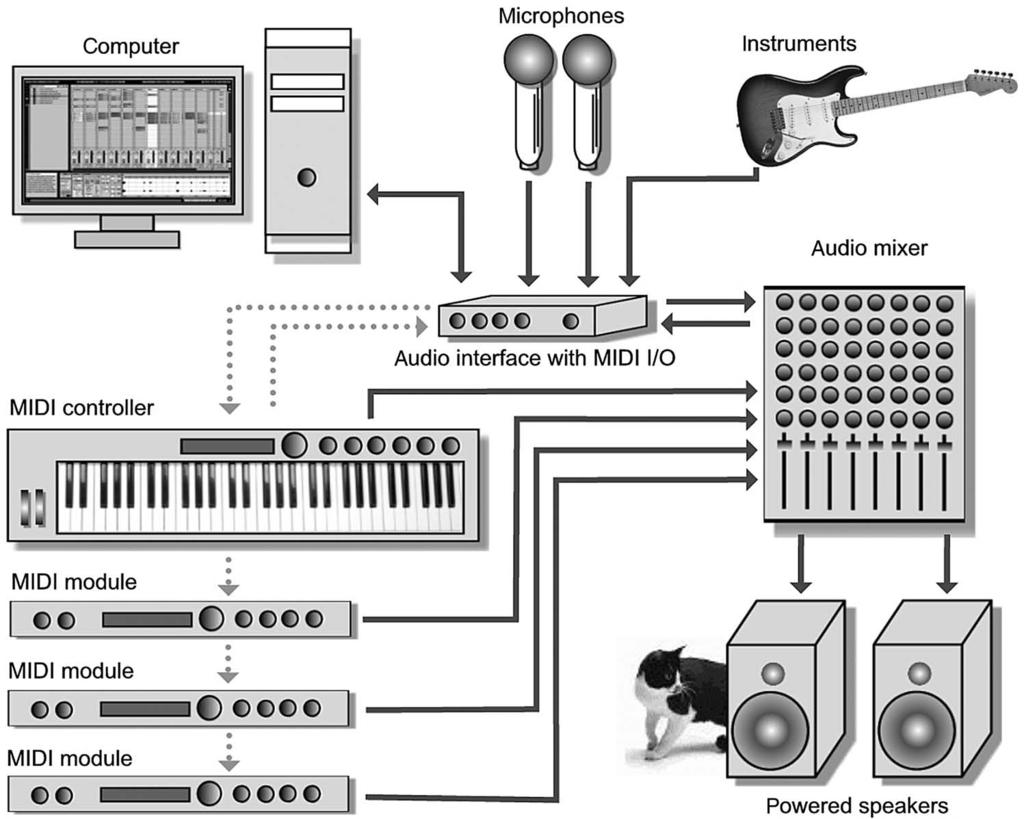 Chapter 1 What Is MIDI? 3 Figure 1.2. Example of a typical MIDI system with the audio connections.