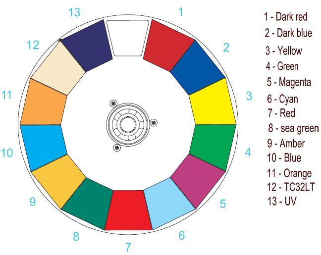 8.Color Wheel And Gobo Wheel Describe 280w Beam Spot light