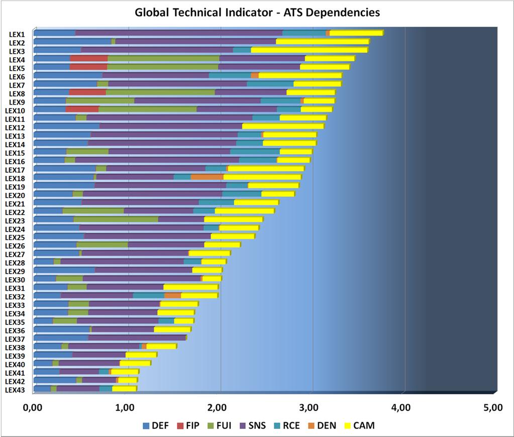 6.1. GLOBAL TECHNICAL INDICATOR FOR ALL ATS UNITS A graphic representation example of the global technical indicator for all ATS Units is included.