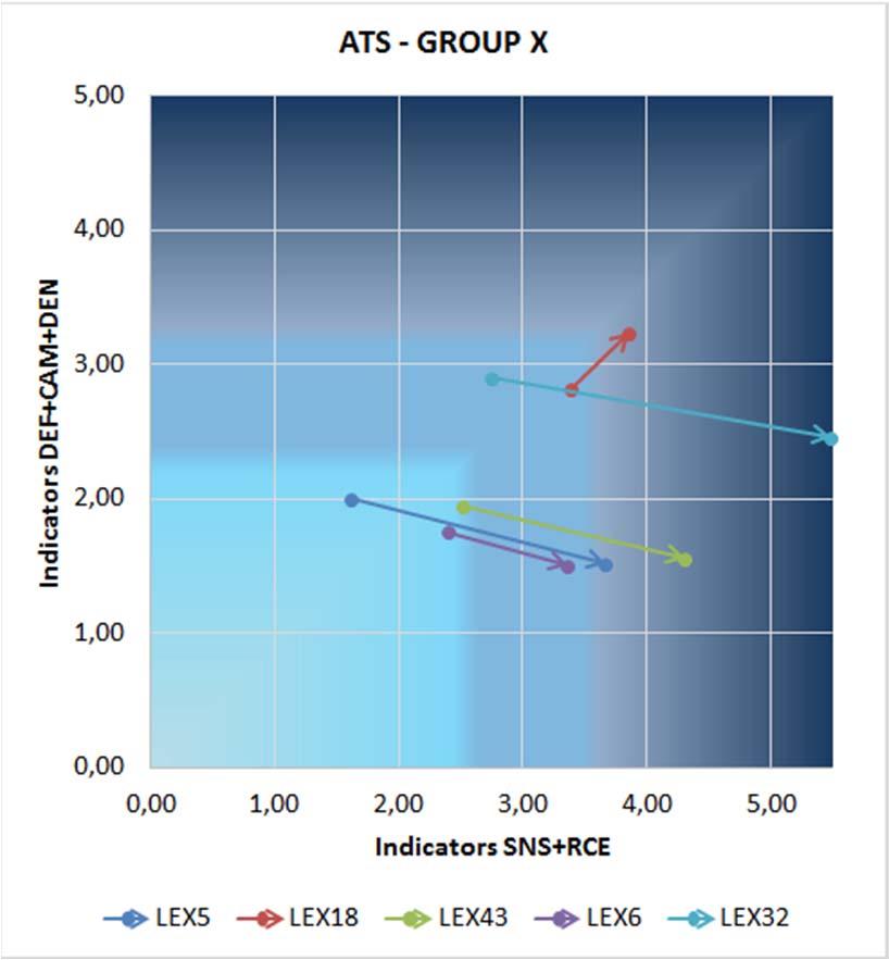 6.5. TEMPORAL EVOLUTION FOR EACH ATS UNIT GROUP The following chart represents the tendency and evolution of each ATS Unit group.