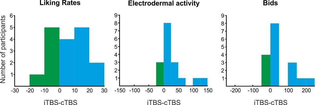 Supplementary Figure 2. Distribution of the difference between itbs vs ctbs in liking rates, electrodermal activity and the amount of money participants were willing to pay.