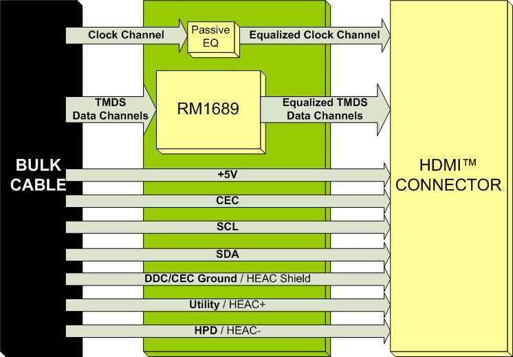 Fig 2: HDMI Active Cable Block Diagram The three HEAC lines are shown above in Fig 2 (circled in red).