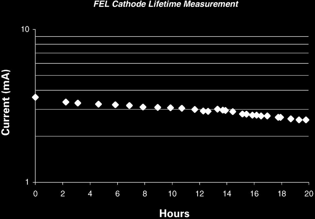 T. Siggins et al. / Nuclear Instruments and Methods in Physics Research A 475 (2001) 549 553 551 Fig. 2. Plot of beam current vs. time. Fig. 4. Cathode QE scan after the lifetime run.