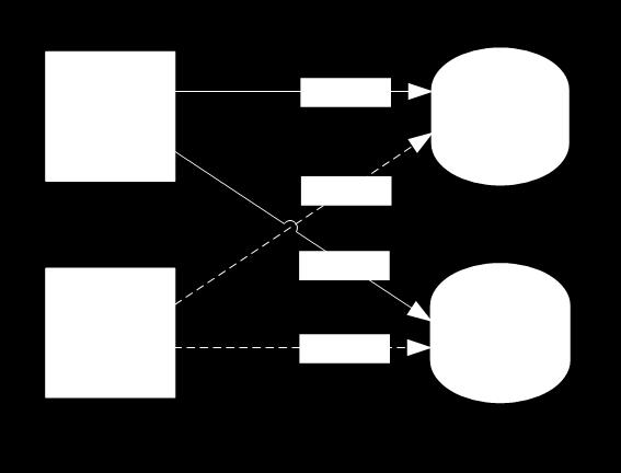 there were no intermediate nodes. Figure 6.6 Transparent Addressing in Device Redundancy In normal operation, the main device transmits and the backup device is offline.