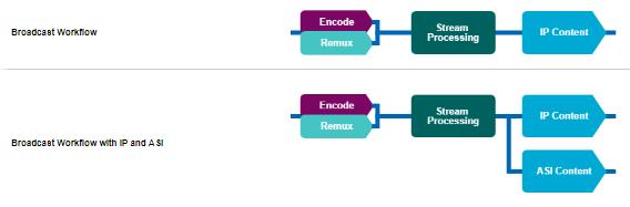 Getting Started Multiple encode and remux services can be part of the same output MPTS. The Broadcast Workflow is displayed on the WORKFLOWS > BUILDER page. Figure 3.