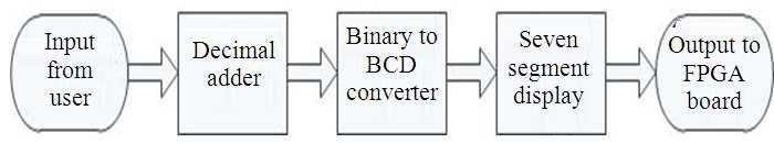 Fig. 8. Block diagram of the complete design flow Fig. 9. Binary to BCD decoder block diagram Fig. 10. 7-Segment LED display configuration Table 1.