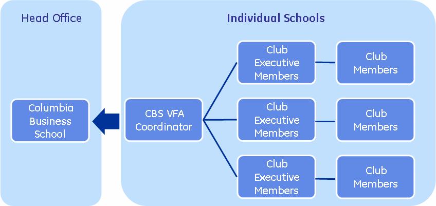 CBS VFA Coordinator is the key person who is responsible for managing all issues between each Club Executive Members, and also serves as the main link between Columbia Business School and all VFA