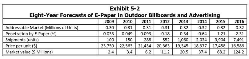 35 Market Growth Small today, but e-paper is poised to replace LED/LCD in the