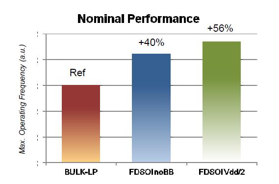 .a: Performance boost with FBB. Fig.19