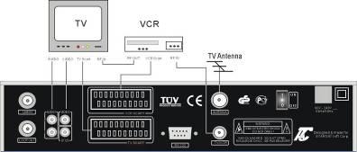 1. Connect the TV antenna to ANT IN. 2. Connect the RF-IN of VCR to TO TV with the RF cable. 3. Connect the RF-OUT of VCR to the RF-IN of TV. 4.