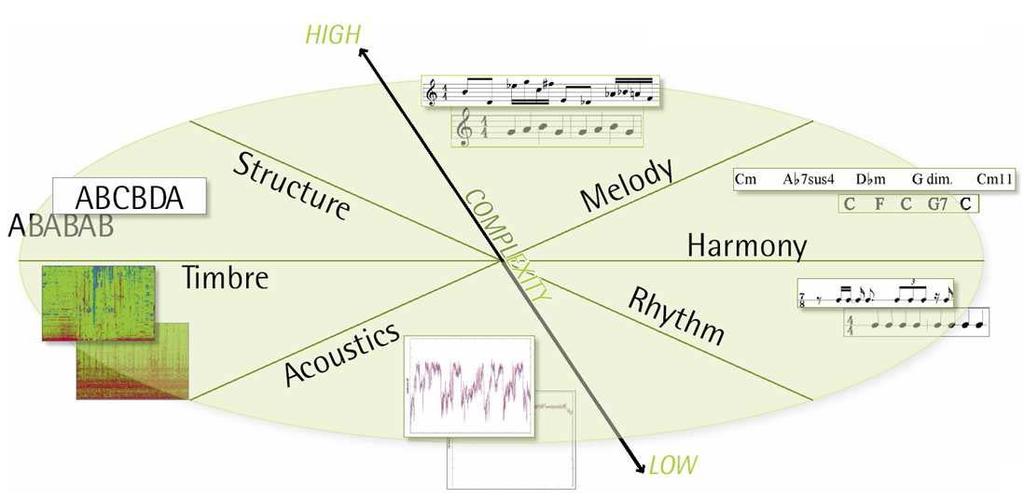 Music Complexity Descriptors