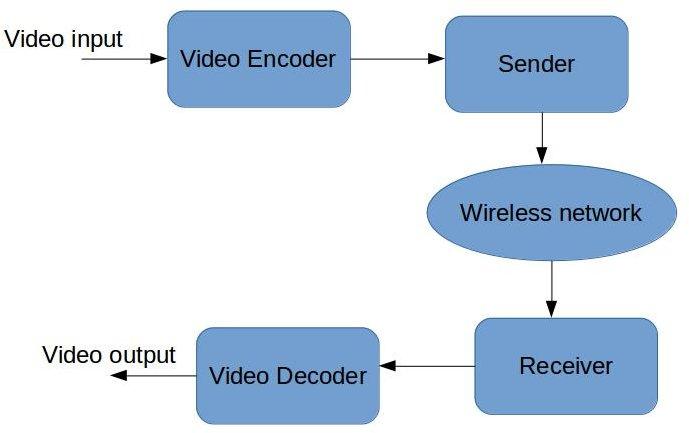 Chapter 2. Wireless Video Transmission 8 FIGURE 2.1: Video streaming system There are several kinds of cameras available for as a source for live streaming.