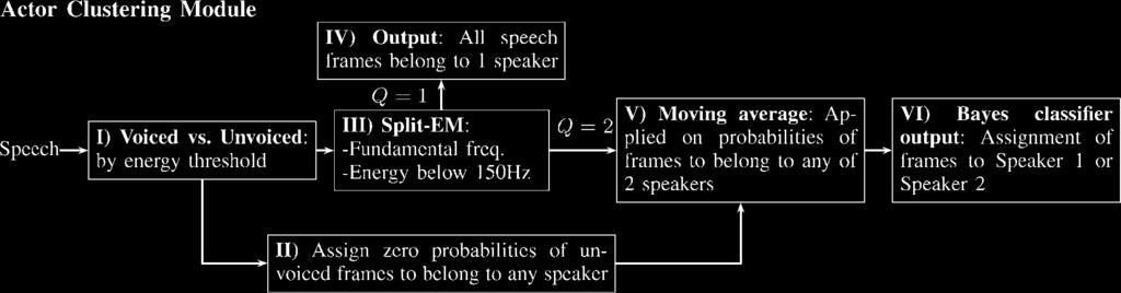 The actor clustering module that gives attention to the voiced frames for speech clustering.