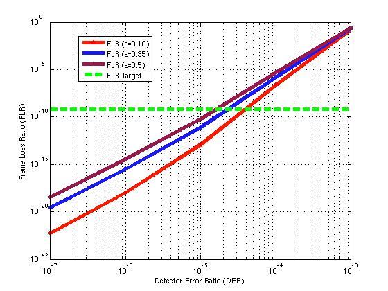 DER Target for RS-FEC DFE EP Parameter (a) 0.10 0.