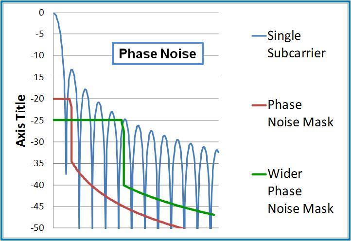 characteristic low-pass shape of untracked phase noise (two cases of different bandwidth ) against an OFDM sub-channel spectrum. Phase noise thus includes two degradation mechanisms for OFDM.
