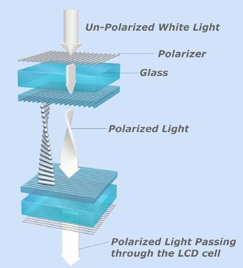 1.3 Basic operation of a liquid crystal cell When we put a polarizing filter with the same polarizing orientation as the LCD crystals on top of the glass plate, the polarized light will be bent by