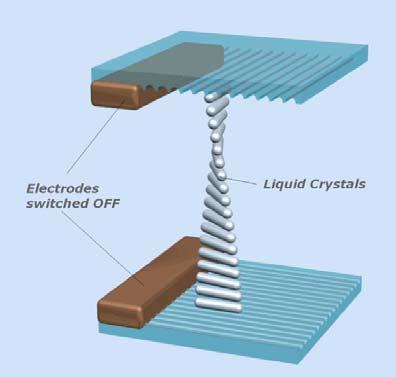 Fig. 5 The status of the liquid crystals changes by rotating the crystals quickly into a vertical position when an electrical signal is applied.