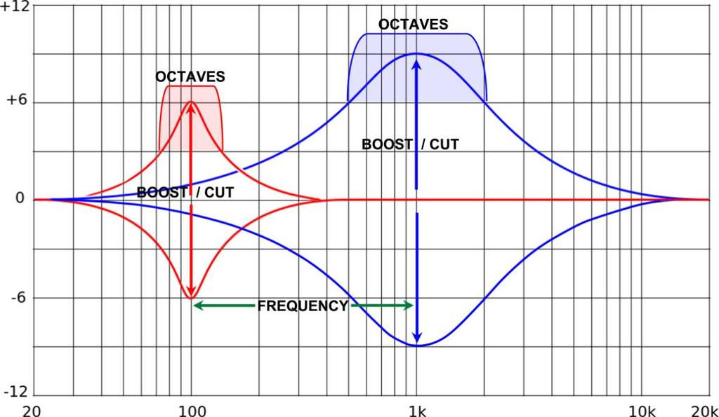 Note: there are three controls that adjust a parametric equalizer including BOOST CUT (LEVEL), FREQUENCY or FREQUENCY SWEEP (FREQ) and BANDWIDTH or OCTAVES (BW).