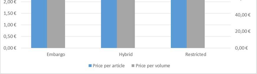 The ratio between STM and SSH in embargoed journals is similar (2.14 for volume prices, 1.20 for articles), and the same applies to restricted access titles (2.87 and 1.