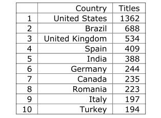 Table 9 DOAJ titles published by top countries Source: Abadal (2012). The other important Ibero American country is Spain, with a 5.5% of all the titles in this directory.