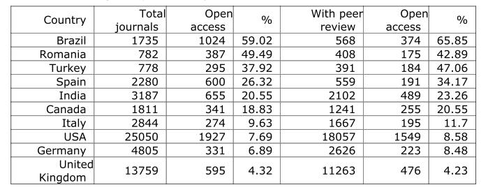Abadal (2012) reported that OA journals were about a 12 13% of the total, according to Ulrich s.