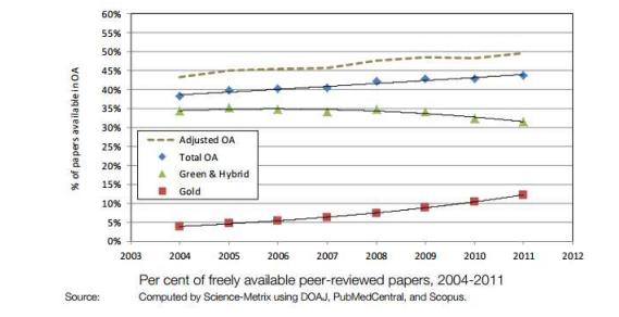 Figure 19 Per cent of freely available peer reviewed papers, 2004 2011 Source: Archambault et al. (2013) 2.2.3. Regional and country data 2.2.3.1. Northern America There are big differences between USA and Canada at all publishing levels.
