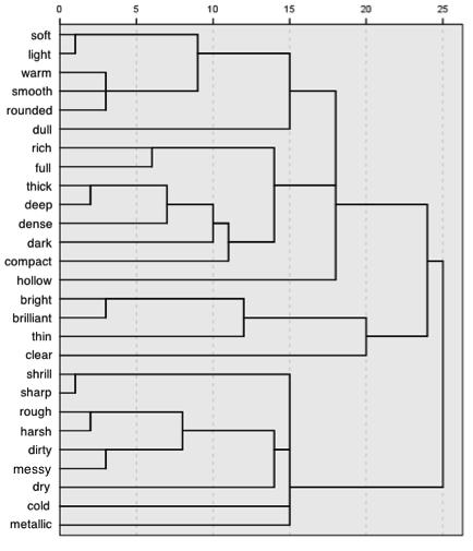 Oral Session 10 Figure 1. Dendrogram of the Hierarchical Cluster Analysis over the 27 descriptors.