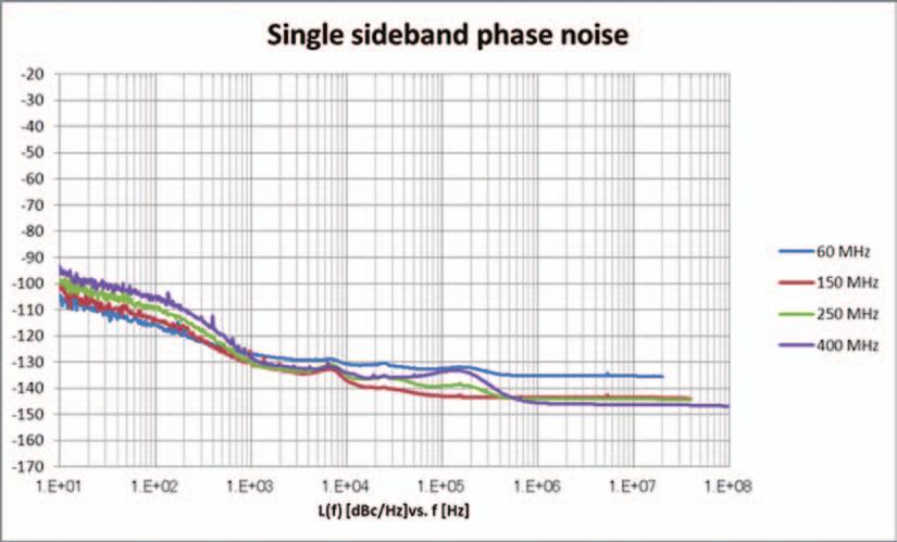 Non-harmonic Spurious (CW, < 30 dbm Output Level +5 dbm, Offset: 10 khz) < 62 dbc, 70 dbc (typ.) (100 khz f 187.5 MHz) < 68 dbc, 76 dbc (typ.) (187.5 MHz < f 750 MHz) < 62 dbc, 76 dbc (typ.