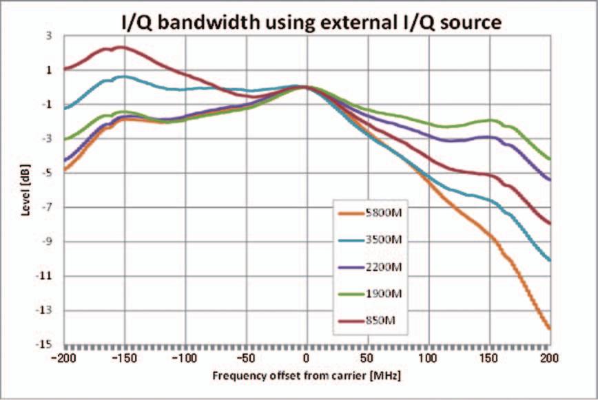 I and Q Input with MG3710A-018 Modulation Bandwidth Baseband: 80 MHz (nom.) RF: 160 MHz (nom.