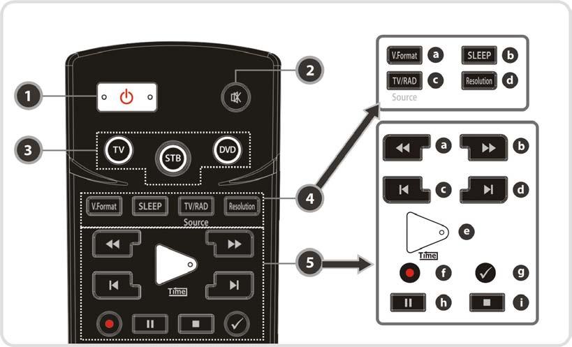 4. Remote Control Unit 1. POWER: Turns the STB On/Off. 2. MUTE: Turns the sound On/Off. 3. Universal Buttons Universal TV: : Change the TV Remote Controller. STB: : Change the STB Remote Controller.