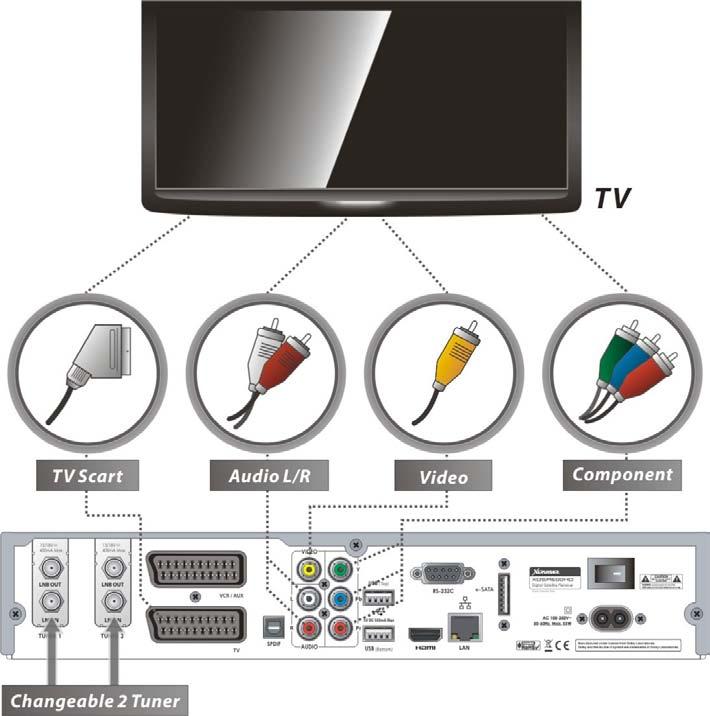 3. Receiver to TV with Analog A/V Output Connect the