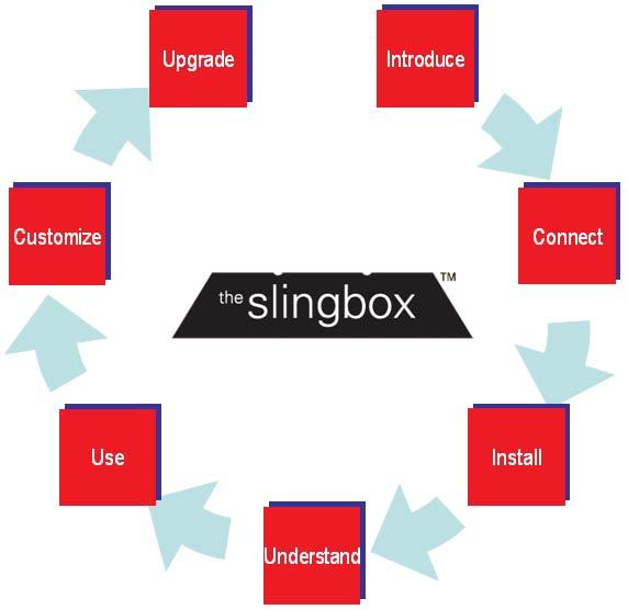 Using this Guide Using this Guide This user guide provides details about using your Slingbox and SlingPlayer so you get the most out of your new television experience.